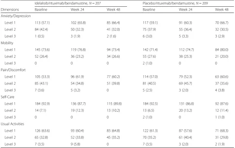 Table 3 Summary of EQ-5D questionnaire by dimension