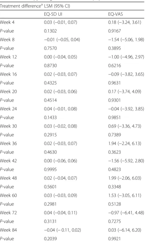 Table 4 Mixed-effects model analysis for functional assessmentof cancer therapy using EQ-5D in the ITT population 