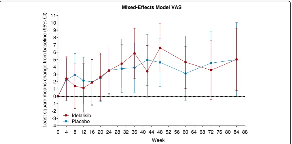 Fig. 3 Mixed-effects model analysis of EuroQoL Five-Dimension VAS. CI confidence interval, VAS visual analogue scale