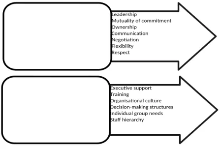 Figure 1: Factors required to ensure effective collaboration