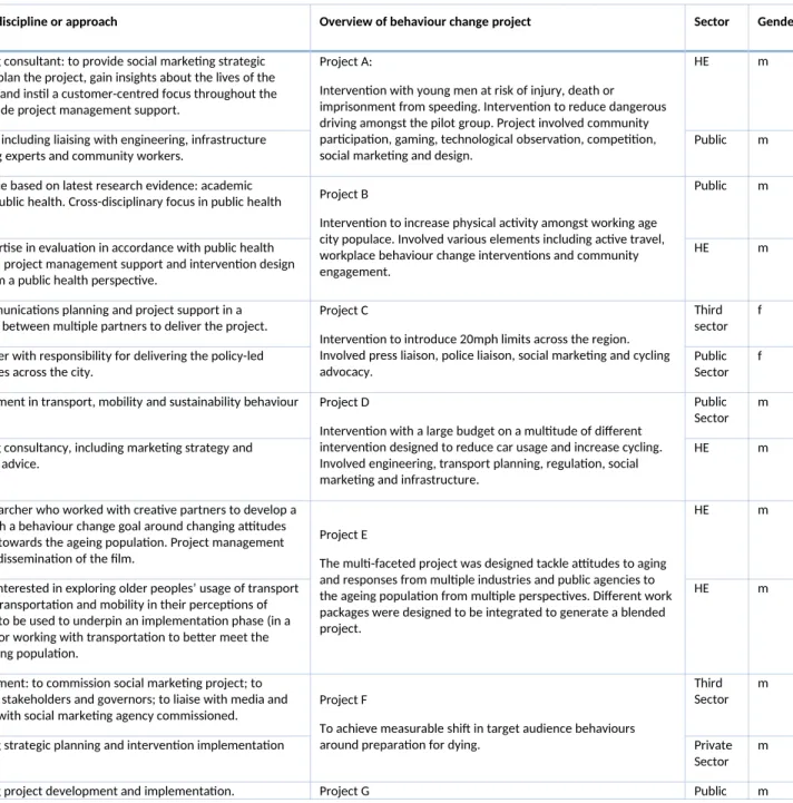 Table 1: The interdisciplinary behaviour change panel