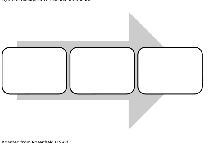 Figure 2: Collaborative research interaction