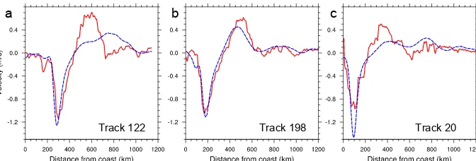 Figure 3. Along-track geostrophic velocities averaged over the period of time common to the model and satellite data (from October 1992to December 2007) for model data (blue) and satellite data (red).