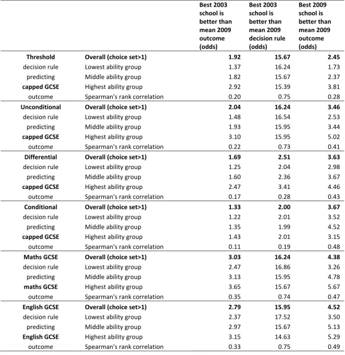 Table 5: Decomposition of performance of decision rules        Best 2003 school is  better than mean 2009 outcome (odds)  Best 2003 school is  better than mean 2009  decision rule (odds)  Best 2009 school is  better than mean 2009 outcome (odds)  Threshold