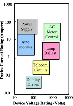 Fig. 1.1. Plot of device current rating vs. device voltage rating for solid state power  device applications