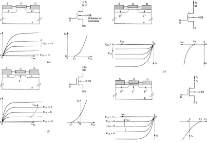 Fig. 2.1. The four types of MOS transistor operating regions with their circuit symbols  and capacitance-voltage (C-V) characteristics [7]