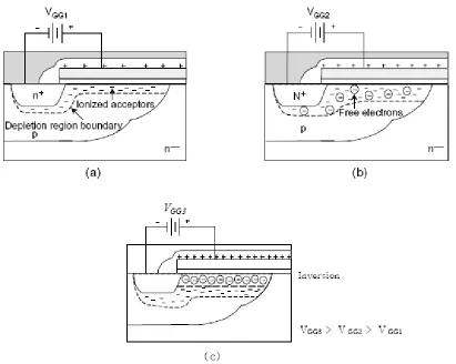 Fig. 2.3. The process of a channel formation. (a) and (b) shows the depletion region  formation, whereas (c) shows the formation of the inversion layer [6]