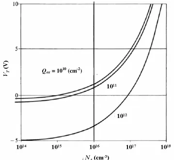 Fig. 2.4. The effect of NA and Qox on VT at room temperature [7]. 