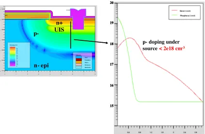 Fig. 3.3. ATHENA simulation results showing the p- doping concentration under the  source region for the structure with a UIS implant step