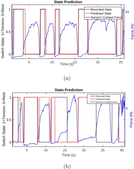 Fig. 11: Examples of predicted state, during gripping,when the algorithm is run against sensor readings alongwith the actual state.