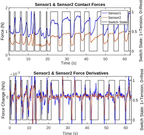 Fig. 13: Elbow ﬂexion state prediction using the adaptedalgorithm.