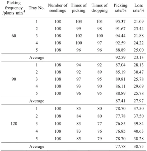Table 2  Results of automatic seedlings picking test 