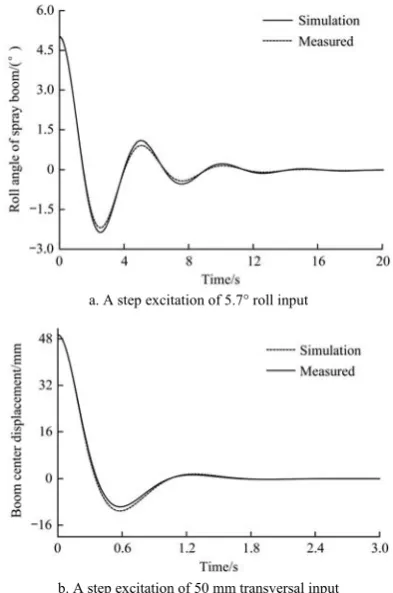 Figure 4  Rigid-flexible coupling model of boom and suspension 