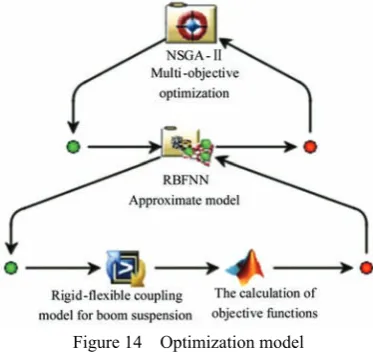 Figure 14  Optimization model 
