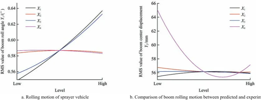 Table 5  Comparison of spray distribution at boom tip before and after optimization of suspension 
