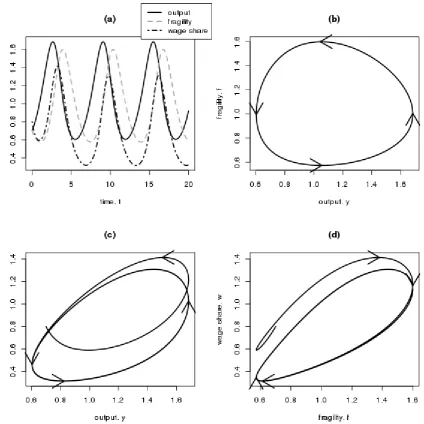 Figure 4 Simulation of Minsky model with reserve army effect 