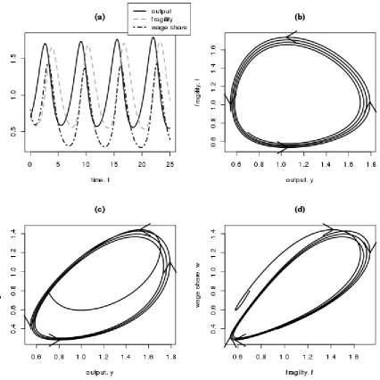 Figure 5 Simulation of Minsky model with reserve army effect and wage-led demand. 