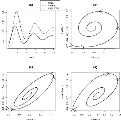 Figure 7 Simulation of generalised Minsky model with weak wage-led effect 
