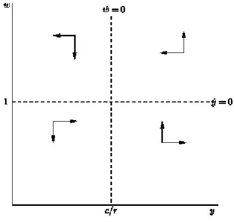 Figure 1. Phase diagram for the Goodwin Model 