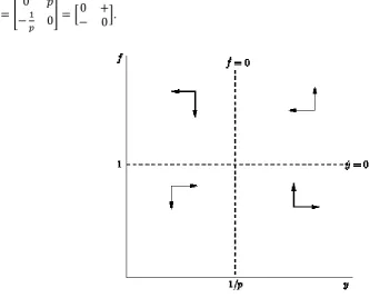 Figure 2 Phase diagram for Minsky model 