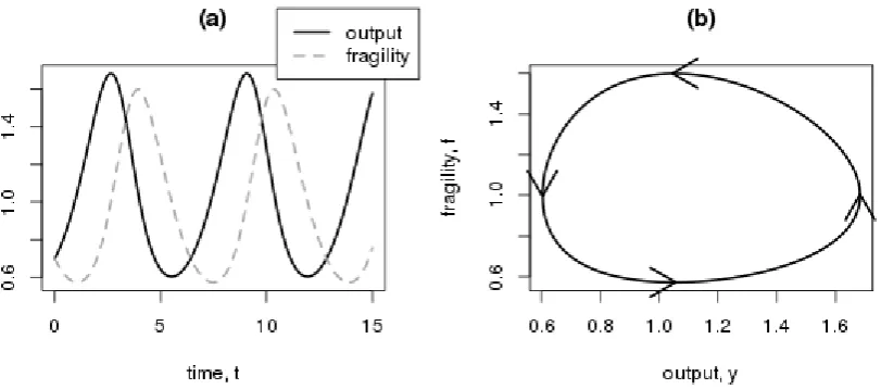 Figure 3 Simulation of Minsky model 