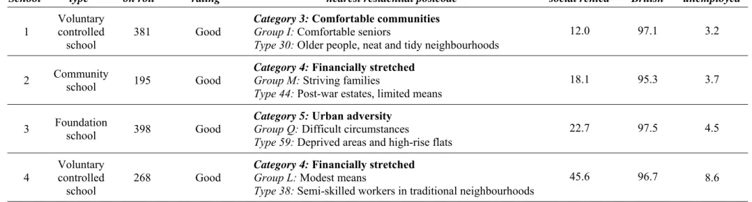 Table 4.1. Characteristics of schools at the time of their involvement in Study 1  School  School typea  Number of pupils on roll a  Ofsted  ‘overall  effectiveness’ ratinga 