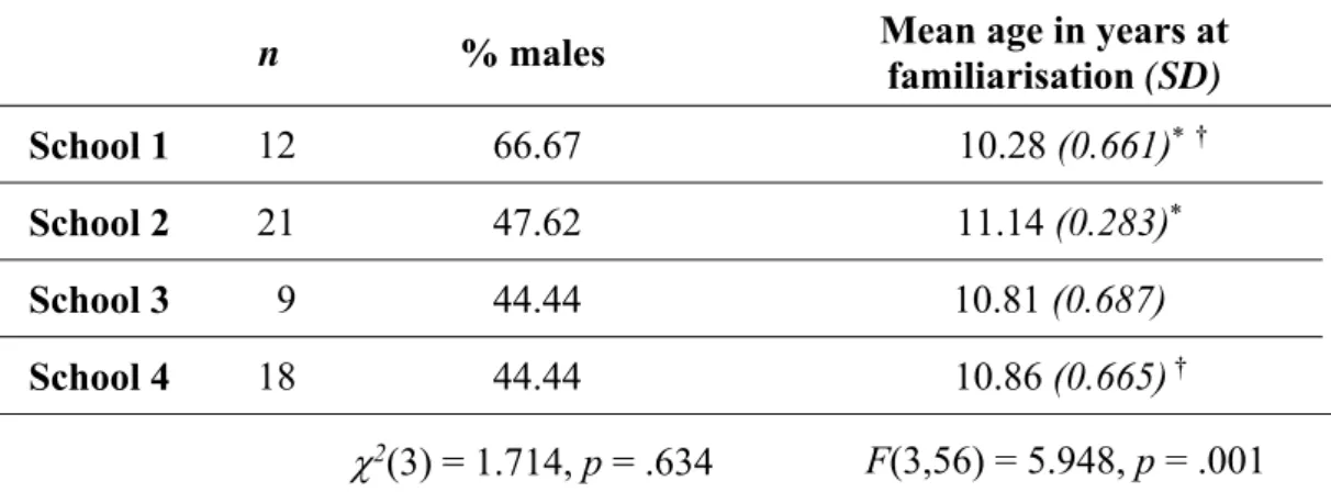 Table 4.3. Participant characteristics, Study 1 