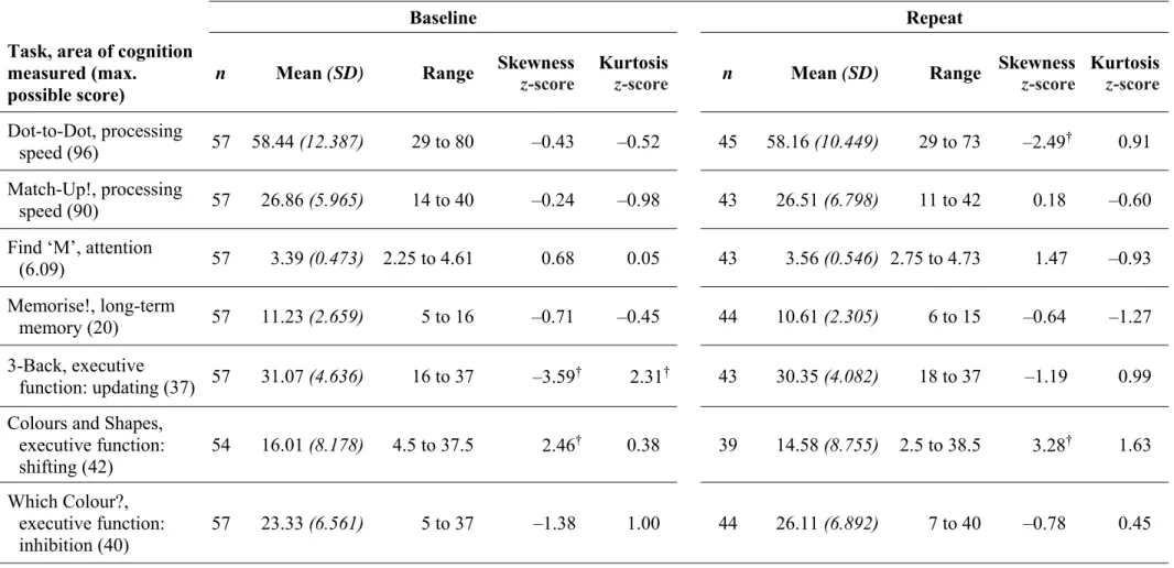 Table 4.4. Descriptive statistics for the dependent measures at baseline and repeat testing, Study 1 
