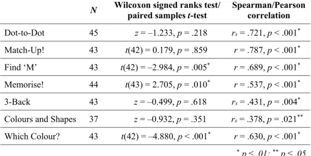 Table 4.5. Test–retest reliability for scores at baseline and repeat, Study 1 