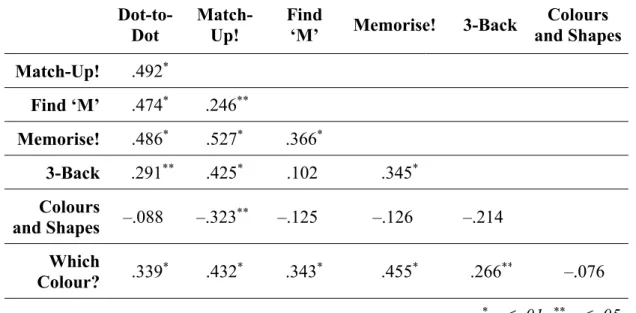 Table 4.6. Principal component analysis, Study 1: Correlation matrix 