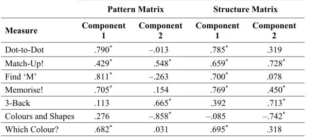 Table 4.7. Principal component analysis, Study 1: Loadings 