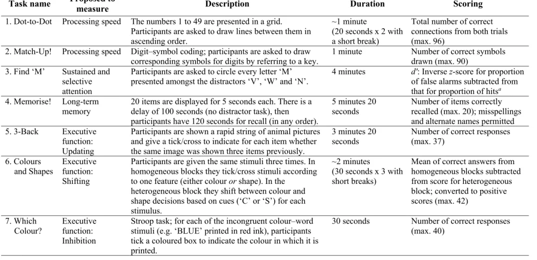 Table 5.2. Summary of cognitive tests used in Studies 2 and 3 
