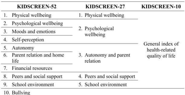 Table 5.3. Dimensions of health-related quality of life assessed by the three versions  of the KIDSCREEN questionnaire 