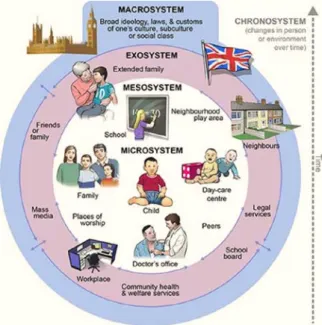 Figure 1 - Bronfenbrenner's Ecological Model 