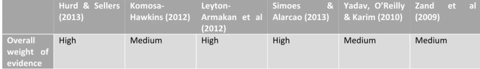 Table 2 shows the ‘overall weight’, based on the categorising of each question into a low, medium or  high response (see Appendix 3 for details on how I arrived at such weighting)