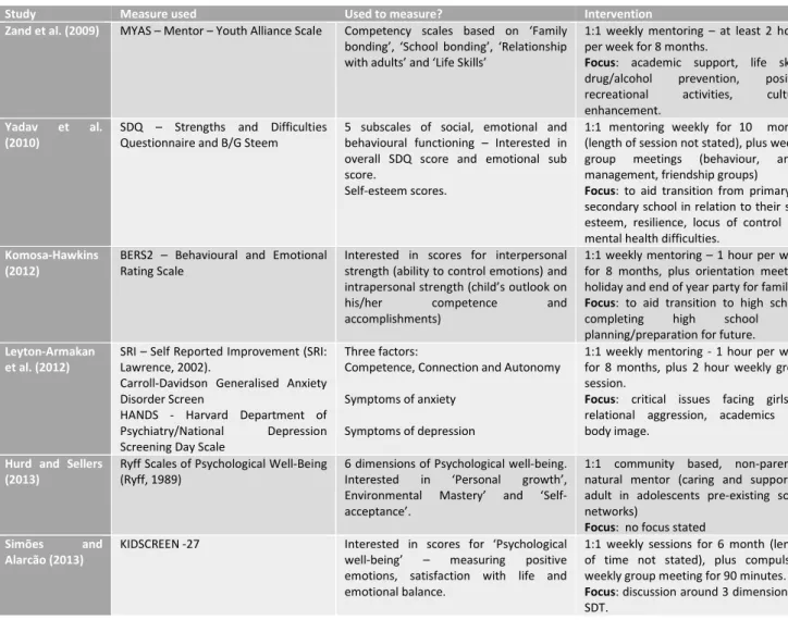 Table 4 - Measure/Intervention used 