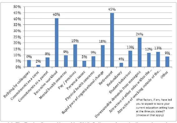 Figure 1.1: The Teacher Support Network’s (2015) findings on factors leading teachers to leave their  current education setting
