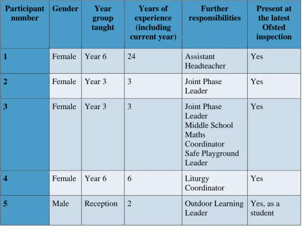 Table 2.2   Participant Details  Participant  number  Gender  Year  group  taught  Years of  experience (including  current year)  Further  responsibilities  Present at the latest Ofsted  inspection 