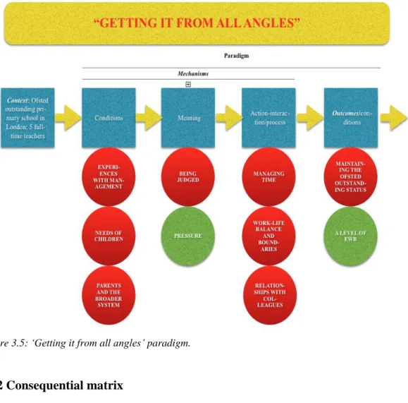 Figure 3.6 presents the  grounded theory based on the core category ‘Getting it from  all angles’, using a consequential matrix, adapted from Corbin and Strauss (2015)