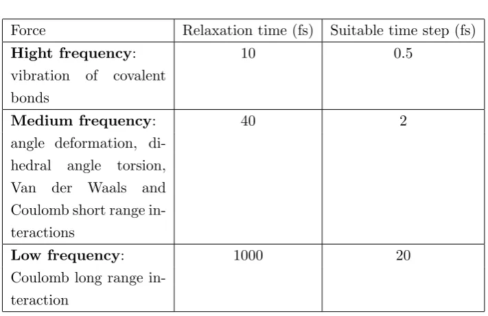 Table 3.1: Reference values of time steps in diﬀerent range of frequency.
