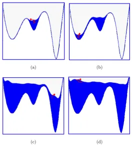 Figure 3.6:The dynamics begins from a minimum of free energy(a). Thisminimum is quickly ﬁlled with Gaussians, and the system evolves through thelowest saddle point in towards a near minimum (b)