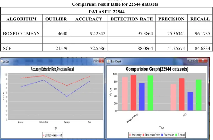 Figure no. 1: LINE CHART and BAR CHART for 22544 datasets 