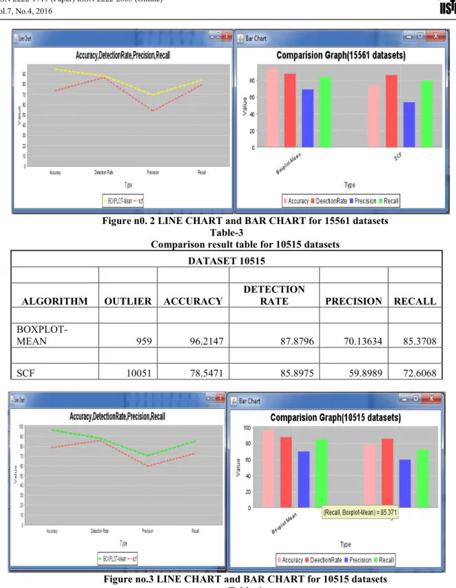 Figure n0. 2 LINE CHART and BAR CHART for 15561 datasets  Table-3 