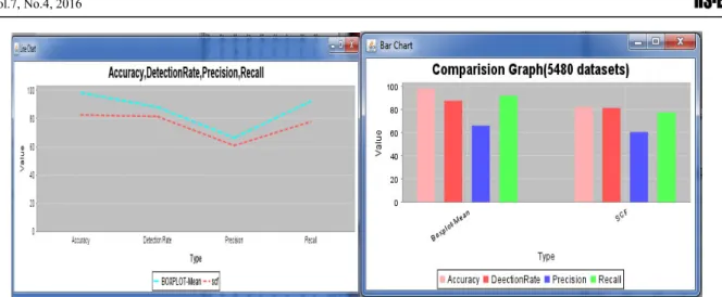 Figure no. 4 LINE CHART and BAR CHART for 5480 datasets 