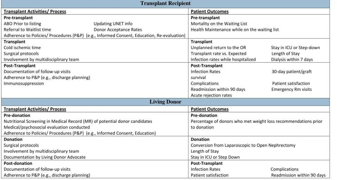Table 3 ‐ Examples of Objective Measures in Each Phase of Transplantation for Recipient and Living Donors 