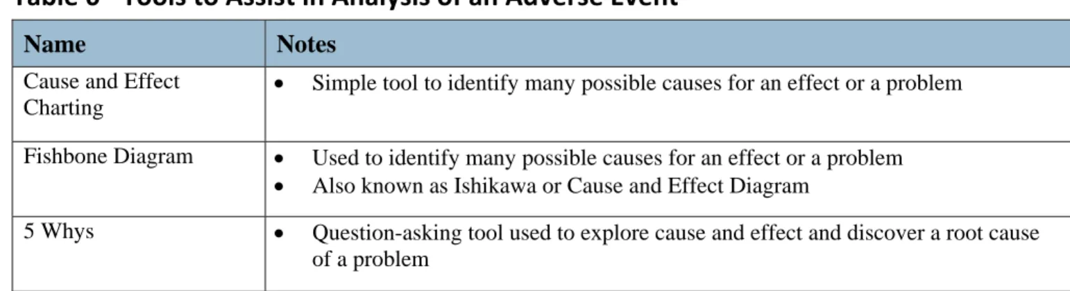 Table 6 ‐ Tools to Assist in Analysis of an Adverse Event 
