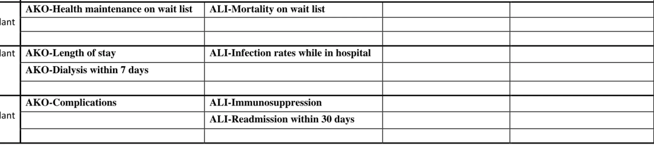 Table 9 ‐ Patient Outcomes    Review Objective Measures.  For each box, identify the program type and an example of at least one measure for each of the 3 categories.   Examples for Pre‐transplant: AKO‐ Mortality while on Waiting List; Post‐Transplant: ALO