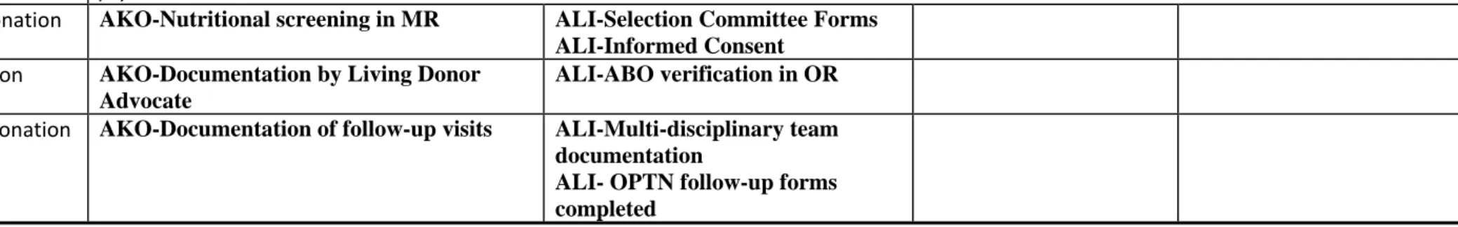 Table 11 ‐ Transplant Program Activities/ Process 