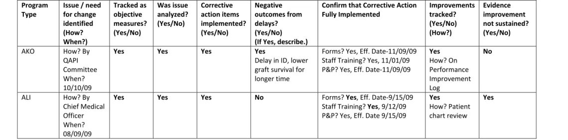 Table 15 – Example of a Completed Program Actions/ Activities Chart  Program  Type  Issue / need for change  identified  (How?  When?)  Tracked as objective  measures? (Yes/No)  Was issue  analyzed? (Yes/No)  Corrective  action items  implemented? (Yes/No)