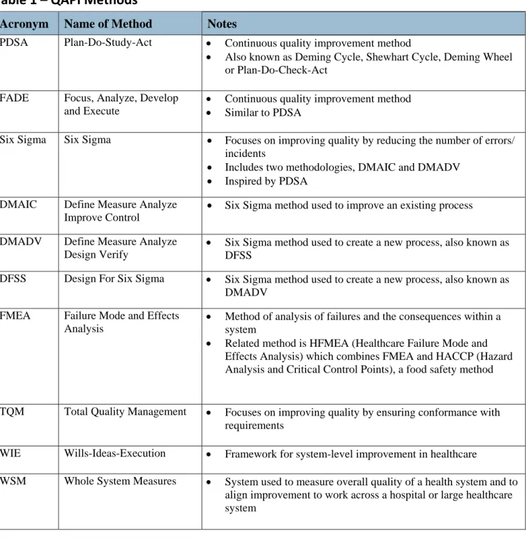 Table 1 – QAPI Methods 